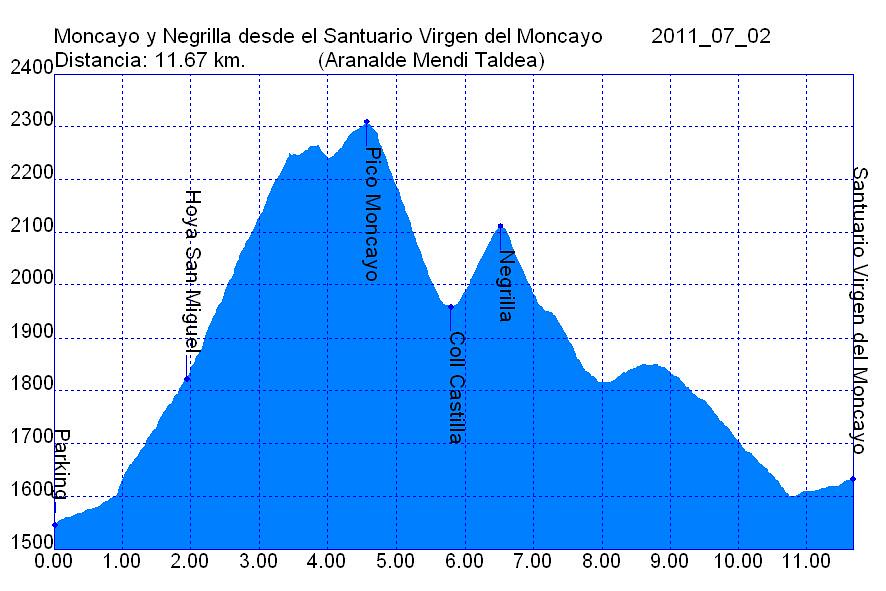 Perfil 2011_07_02 Moncayo y Negrilla desde el Santuario Virgen del Moncayo