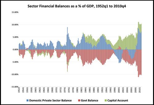 2010q4b Sector Financial Balances by Scott Fullwiler