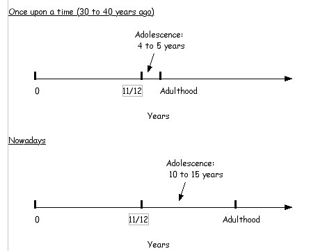 Adol change over time
