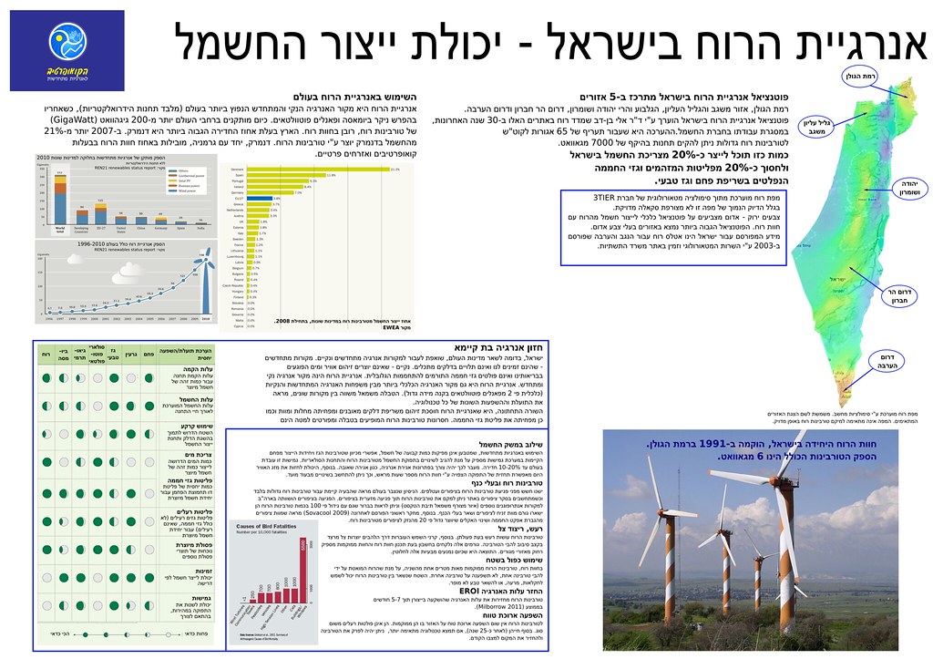 אנרגיית הרוח - בעולם ובישראל
