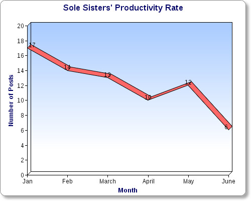 Sole Sisters' Productivity Chart