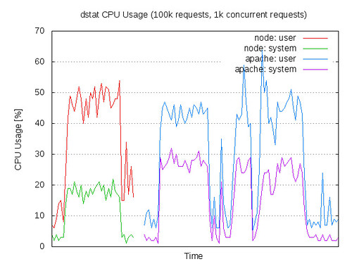 CPU Usage: node.js vs Apache/PHP in ApacheBench test - 100k requests, 1k concurrent requests
