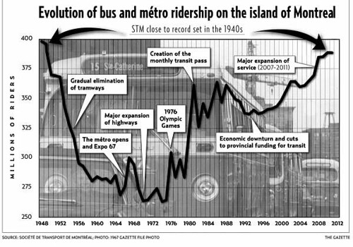 Evolution of bus and subway ridership on the Island of Montreal