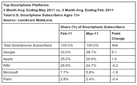 comScore: 201102-05 USA smartphone piaci részesedés