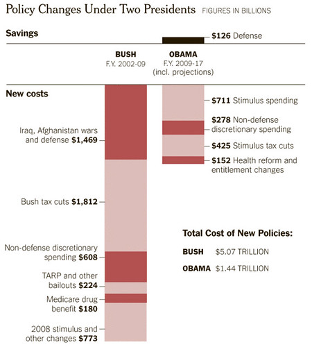 New York Times Policy Cost Graph