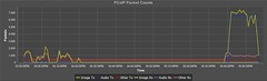 PCoIP Packet Counts Graph