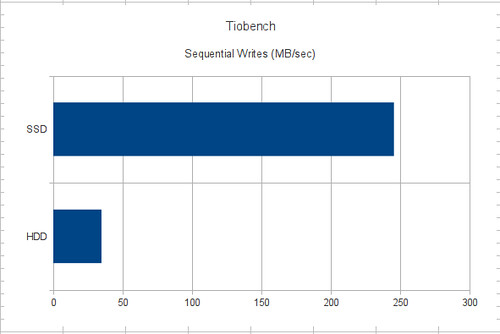 Tiobench seq writes rate