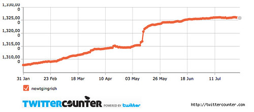 twittercounter.chart