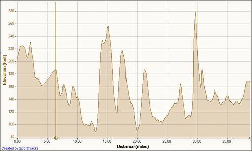 Middle School Ride 7-1-2011, Elevation - Distance
