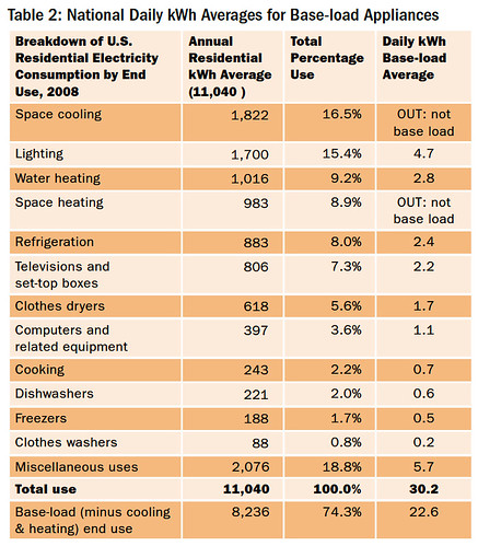 Table 2: National Daily kWh Averages for Base-load Appliances