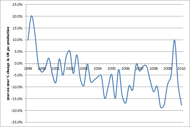 UK gas production change 1999-2011