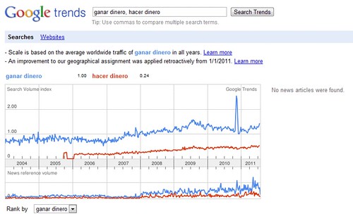 Google Trends Ejemplo Ganar Dinero