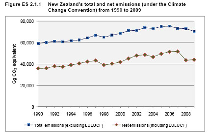 emissions2009