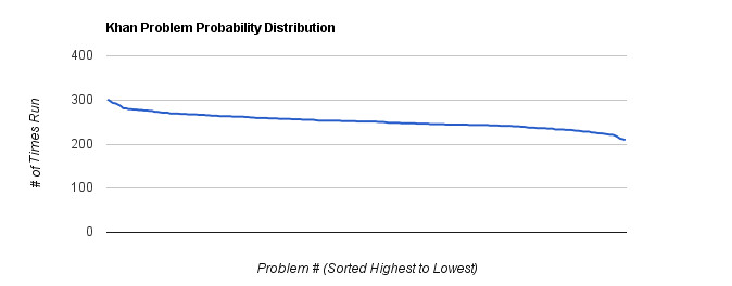 Khan Problem Probability Distribution