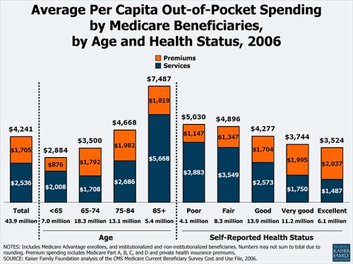 Avg Per Capita OOP Spending by Age and Health Status
