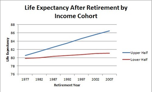 SSA Life Expectancy After Retirement