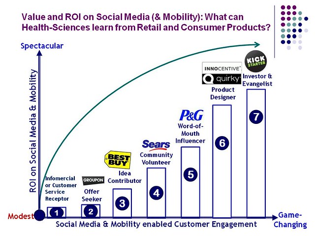 Value and ROI from Social Media in  CPG-7 stage model