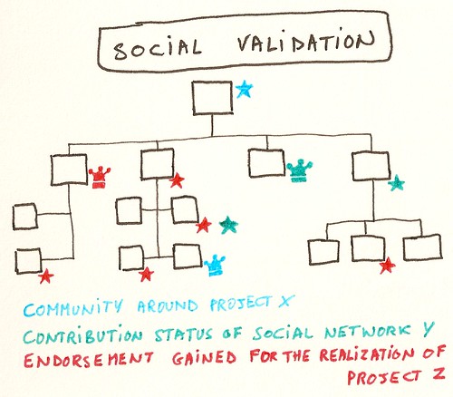 Social Validation