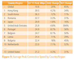 Average peak connection speed by country/region