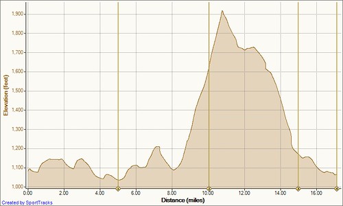 Paris Mountain Loop 7-31-2011, Elevation - Distance