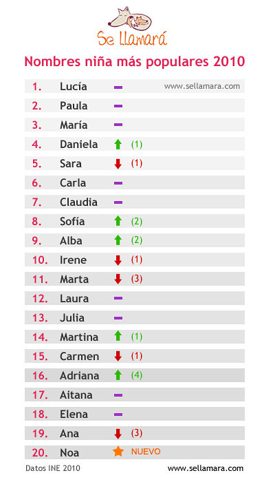 Ranking nombres niñas 2010