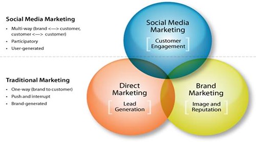 Using Social Media for Business