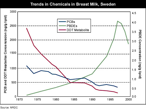 Chemical Exposure in Breastmilk in Sweden