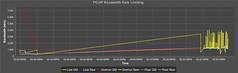 PCoIP Bandwidth Rate Limiting Graph