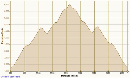Cycling Marion, NC 8-1-2011, Elevation - Distance