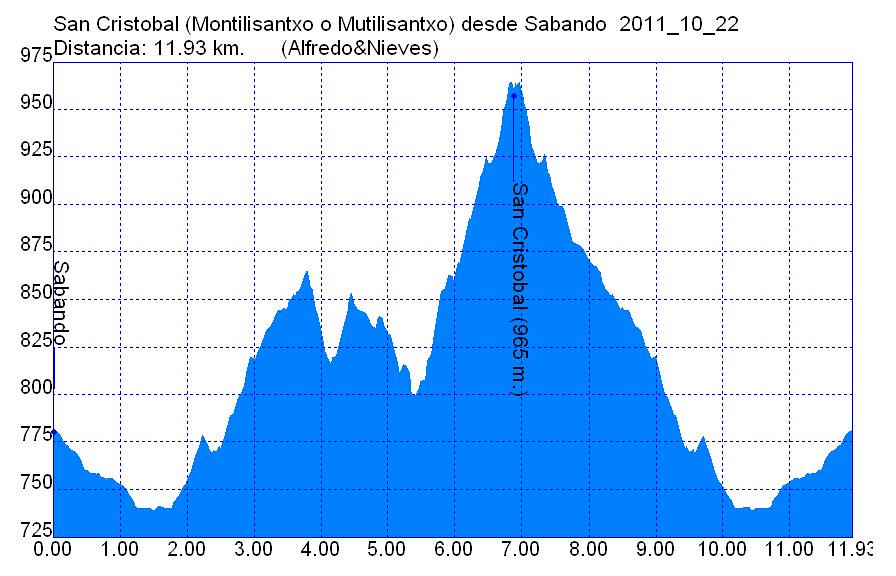 Perfil 2011_10_22 San Cristobal (Montilisantxo o Mutilisantxo) desde Sabando