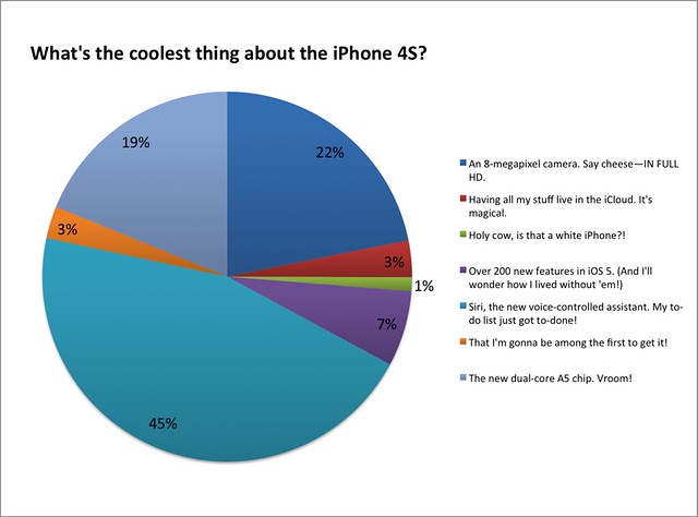 iPhone 4S users: What's the coolest thing about the iPhone 4S?