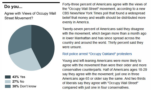 Poll- 43 percent agree with views of -Occupy Wall Street- - Political Hotsheet - CBS News 2011-10-27 20-04-10