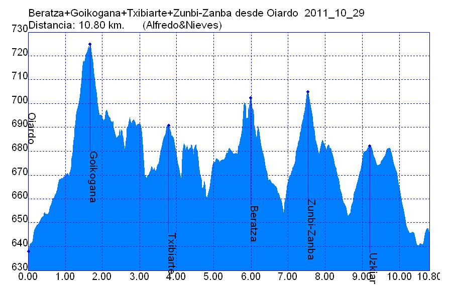 Perfil 2011_10_29 Beratza+Goikogana+Txibiarte+Zunbi-Zanba desde Oiardo