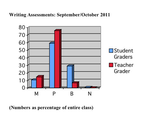 Writing Assessment Chart student v teacher