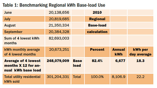 Table 1: Benchmarking Regional kWh Base-load Use