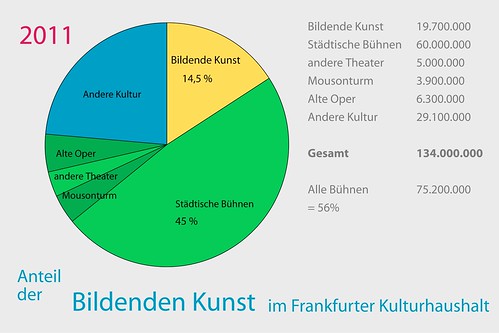 Diagramm Anteil der Kunst  am Kulturhaushalt Frankfurt 2011. Es sind 14.5%