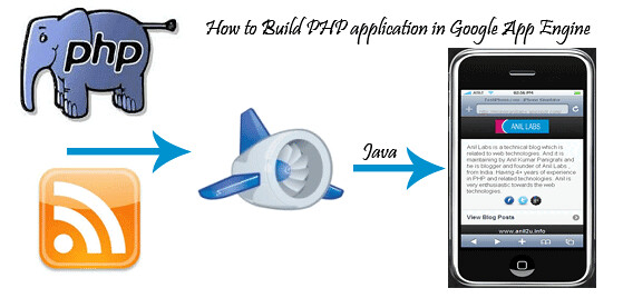 How to Build PHP application in Google App Engine | Anil Labs