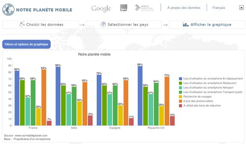 Google Mobile Statistiques