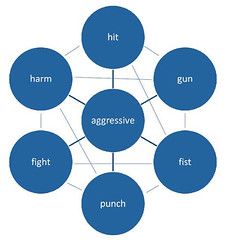 Figure 1: A simplified schematic depiction of an associative network