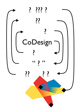 Help me make a visual map of CoDesign