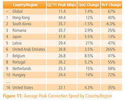 Average Peak Connection Speed by Country/Region