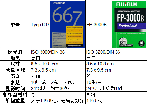 Polaroid 667 VS Fuji FP-3000B – 宝丽来研究所
