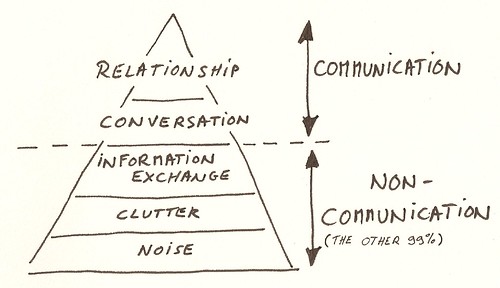Communication and non communication