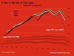 A Year in the Life of Dow Jones