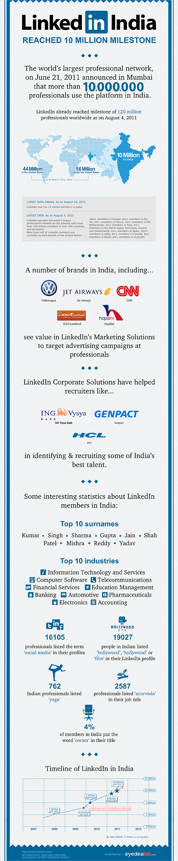 LinkedIn 10 million Indians