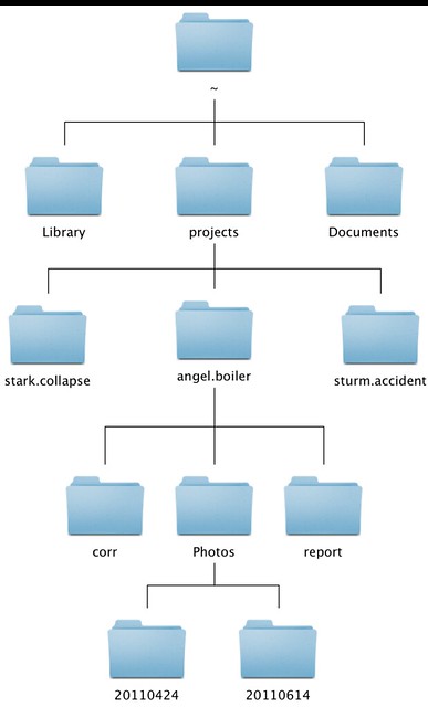 Folder hierarchy for project work