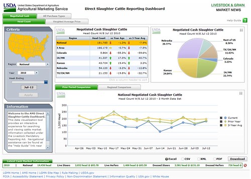 A screenshot of the Cattle Dashboard.  The livestock dashboards allow you to see weekly volume and price information presented in graphs and tables that can be customized for viewing and downloaded for use in reports and presentations.