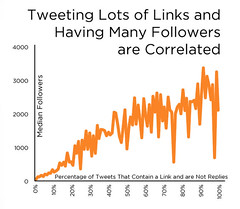 Twitter, Links - Followers Correlation