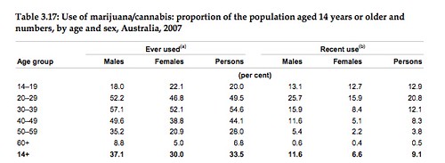 Gender rates of marijuana use