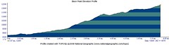 Bison Peak Elevation Profile